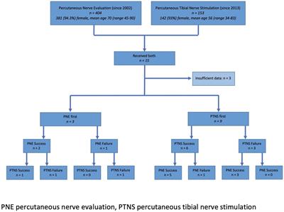 Percutaneous tibial nerve stimulation versus sacral nerve stimulation for the treatment of faecal incontinence